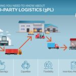 Everything You Need to Know about Third-Party Logistics