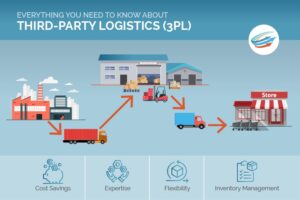 Everything You Need to Know about Third-Party Logistics