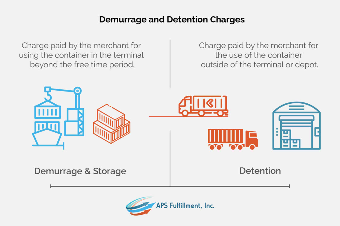 What are Demurrage, Detention and Storage Charges