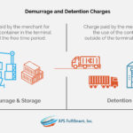 What are Demurrage, Detention and Storage Charges