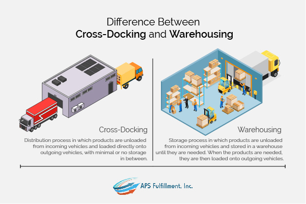 Difference Between Cross Docking and Warehousing