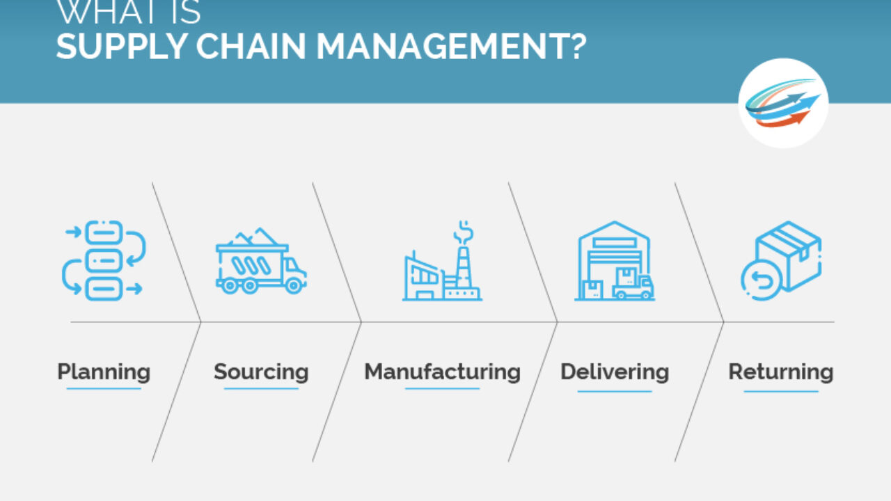 What is supply chain management?