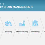 What Is Supply Chain Management