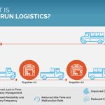 Milk Run Logistics