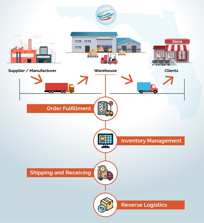 Third-Party Logistics in Florida