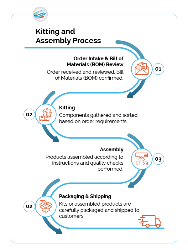Kitting and Assembly Solutions