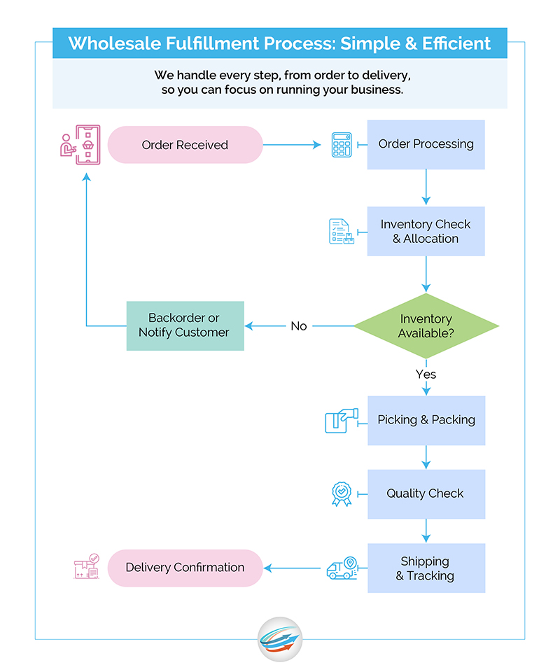 Wholesale Fulfillment Service