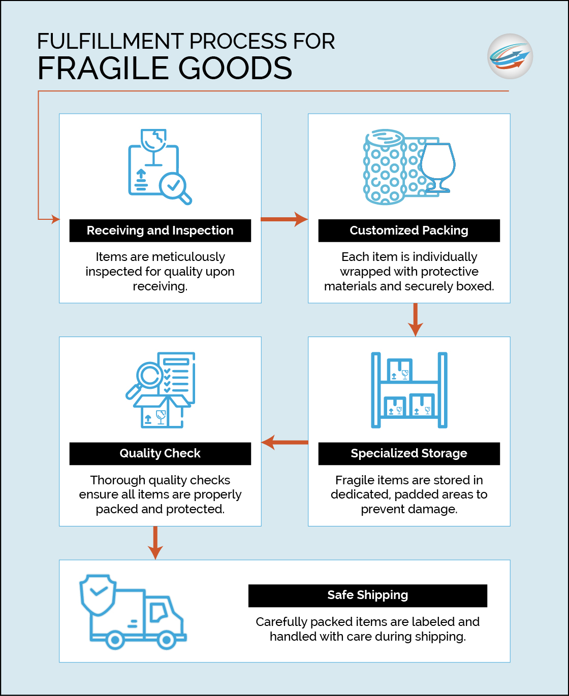 Process of Fulfillment Services for Fragile Goods